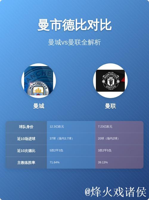 曼市德比演变成帅位下课战?数据:曼城大胜不易 曼市德比演变成帅位下课战?数据:曼城大胜不易