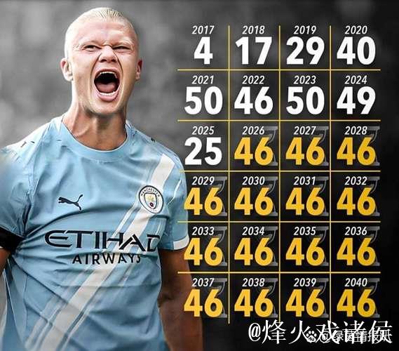 世俱杯金靴赔率:哈兰德奥利塞并列第1 福登第3 世俱杯金靴赔率:哈兰德奥利塞并列第1 福登第3