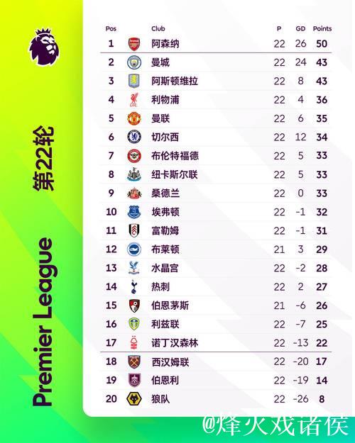 英超夺冠赔率:阿森纳优势再缩小 曼城步步紧逼